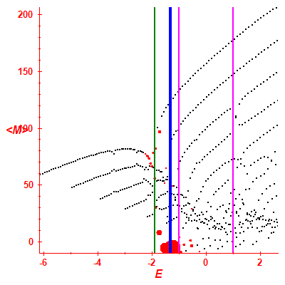 Peres lattice <M>